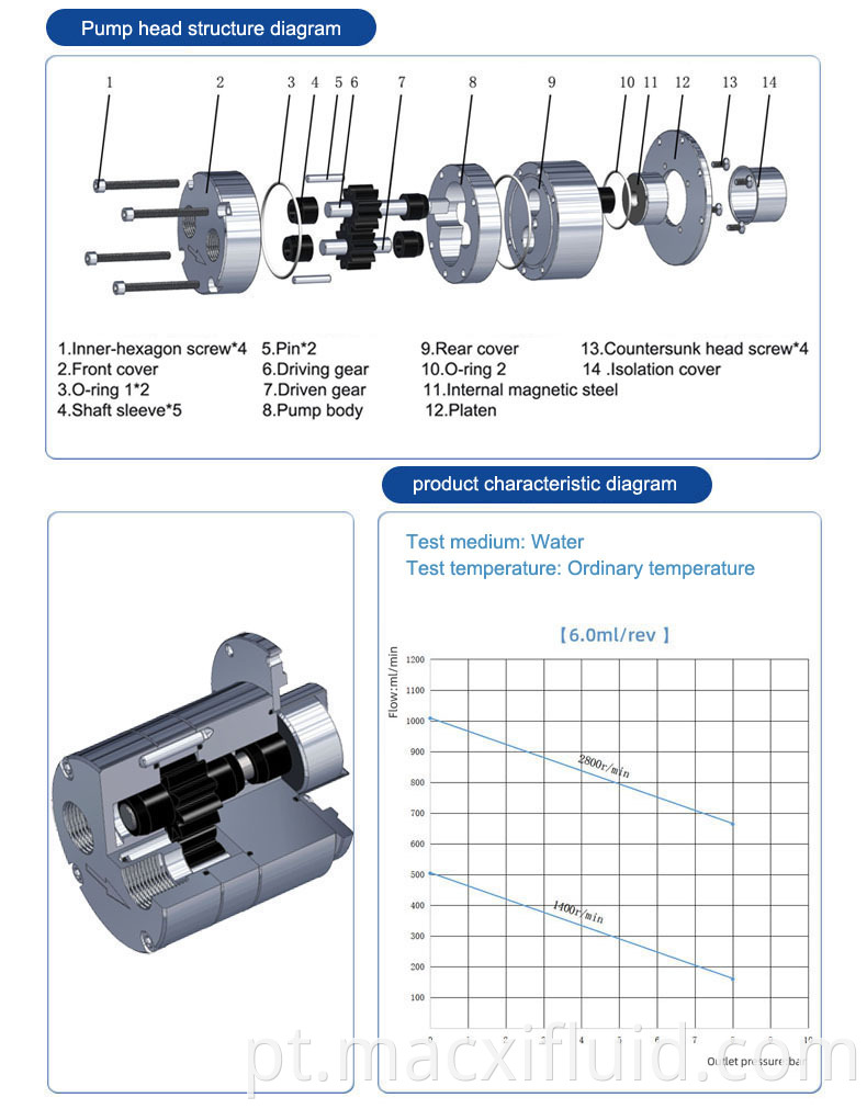 6 0cc Curve Of Micro Gear Pump